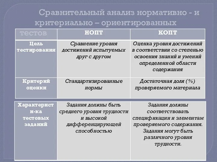 Сравнительный анализ нормативно - и критериально – ориентированных тестов