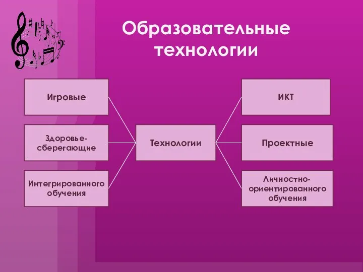 Образовательные технологии Технологии Игровые Здоровье-сберегающие Интегрированного обучения ИКТ Проектные Личностно- ориентированного обучения