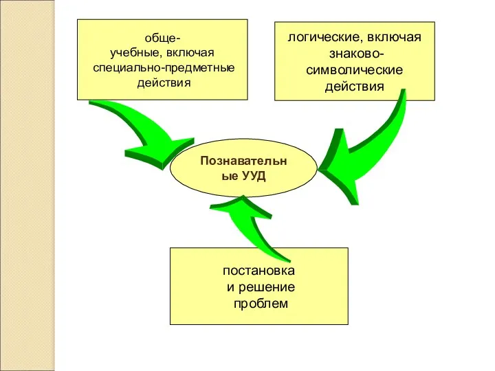 Познавательные УУД обще- учебные, включая специально-предметные действия логические, включая знаково-символические действия постановка и решение проблем