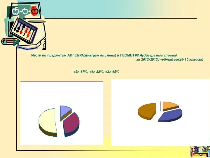 Итоги по предметам АЛГЕБРА(диаграмма слева) и ГЕОМЕТРИЯ(диаграмма справа) за 2012-2013учебный год(8-10 классы) «5»-17%, «4»-38%, «3»-45% И