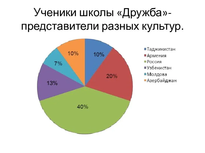 Ученики школы «Дружба»- представители разных культур. 10% 13%