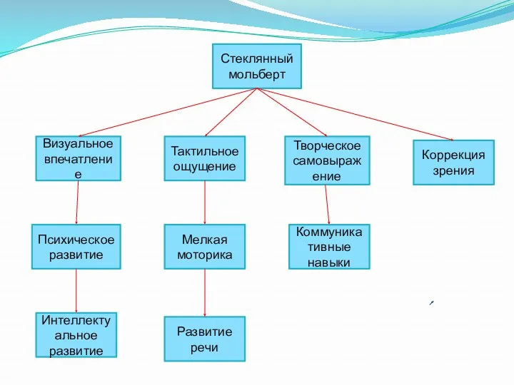 Стеклянный мольберт Визуальное впечатление Психическое развитие Мелкая моторика Развитие речи