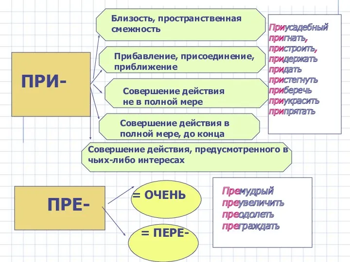 ПРИ- Близость, пространственная смежность Прибавление, присоединение, приближение Совершение действия не