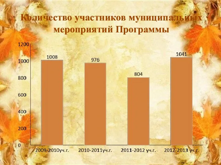 Количество участников муниципальных мероприятий Программы