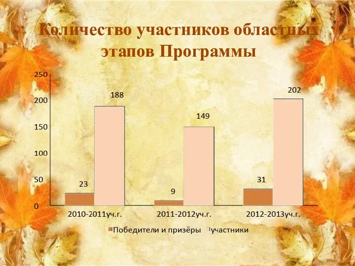 Количество участников областных этапов Программы