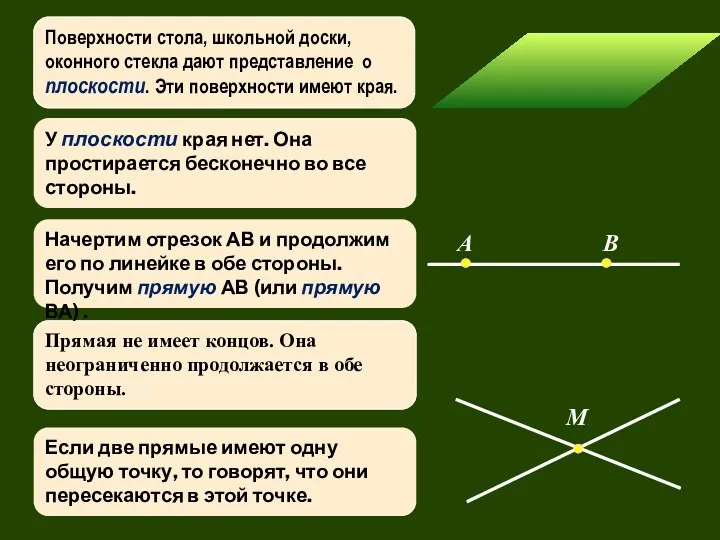 В А M Поверхности стола, школьной доски, оконного стекла дают представление о плоскости.