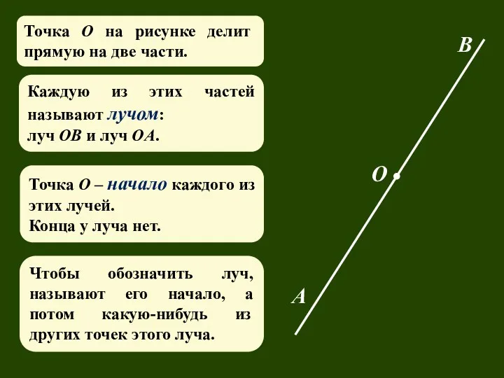 Каждую из этих частей называют лучом: луч OB и луч OA. Точка О