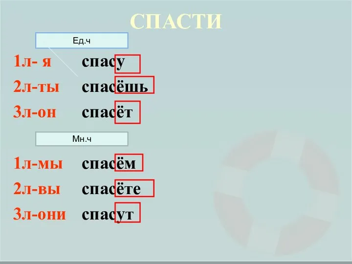 СПАСТИ 1л- я 2л-ты 3л-он 1л-мы 2л-вы 3л-они спасу спасёшь спасёт спасём спасёте спасут Ед.ч Мн.ч