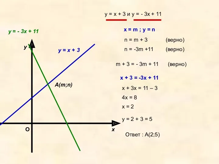 О y x А(m;n) у = - 3х + 11