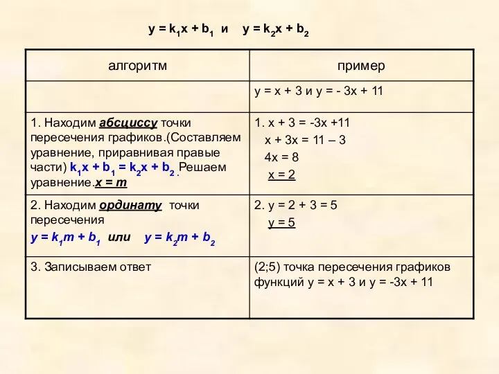 у = k1x + b1 и y = k2x + b2