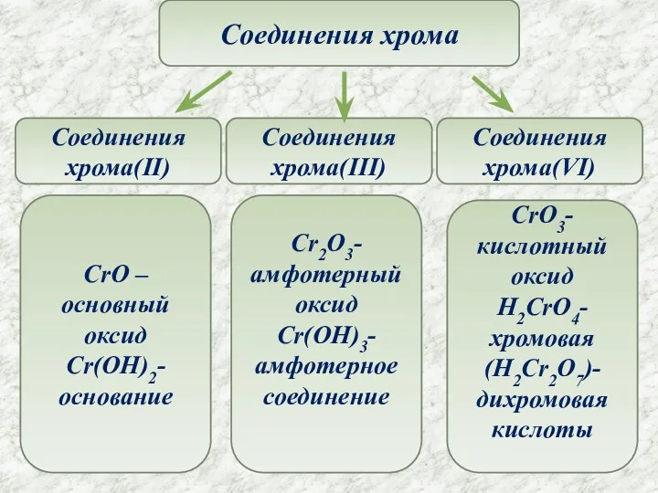 Соединения хрома Соединения хрома(II) Соединения хрома(III) Соединения хрома(VI) CrO –основный