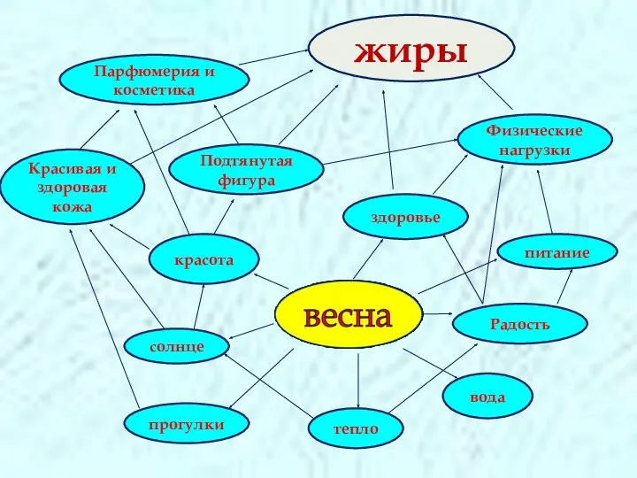 жиры прогулки тепло вода здоровье питание Красивая и здоровая кожа Подтянутая фигура красота