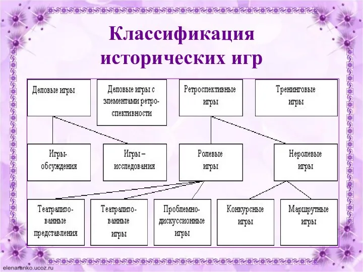 Классификация исторических игр