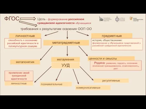 ФГОС требования к результатам освоения ООП ОО личностные предметные метапредметные