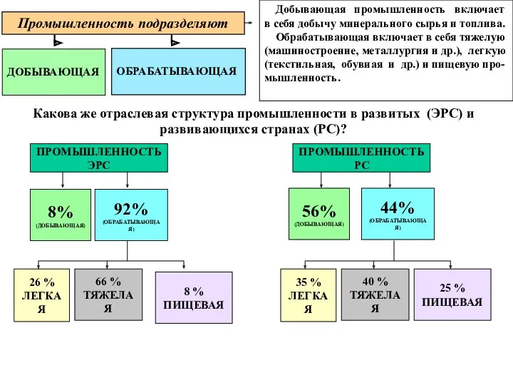 Промышленность подразделяют ДОБЫВАЮЩАЯ ОБРАБАТЫВАЮЩАЯ Добывающая промышленность включает в себя добычу