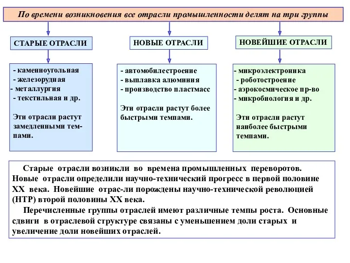 По времени возникновения все отрасли промышленности делят на три группы