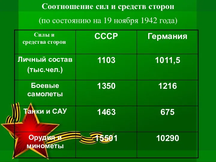 Силы и средства сторон Соотношение сил и средств сторон (по состоянию на 19 ноября 1942 года)