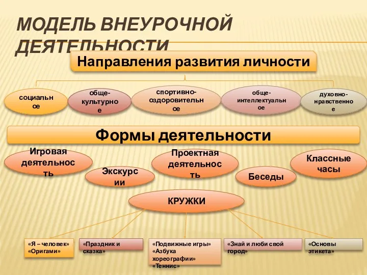 Модель внеурочной деятельности Направления развития личности социальное обще-культурное спортивно-оздоровительное обще-интеллектуальное