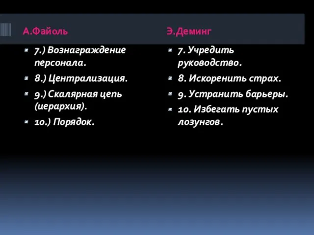 А.Файоль Э.Деминг 7.) Вознаграждение персонала. 8.) Централизация. 9.) Скалярная цепь (иерархия). 10.) Порядок.