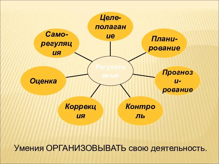 Умения ОРГАНИЗОВЫВАТЬ свою деятельность.