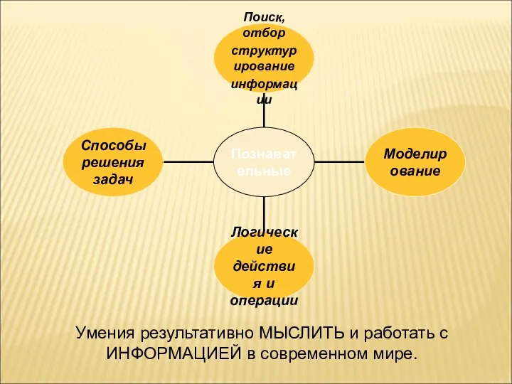 Умения результативно МЫСЛИТЬ и работать с ИНФОРМАЦИЕЙ в современном мире.