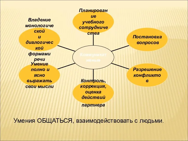 Умения ОБЩАТЬСЯ, взаимодействовать с людьми.