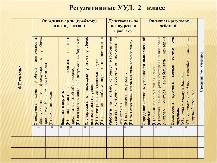 Регулятивные УУД. 2 класс