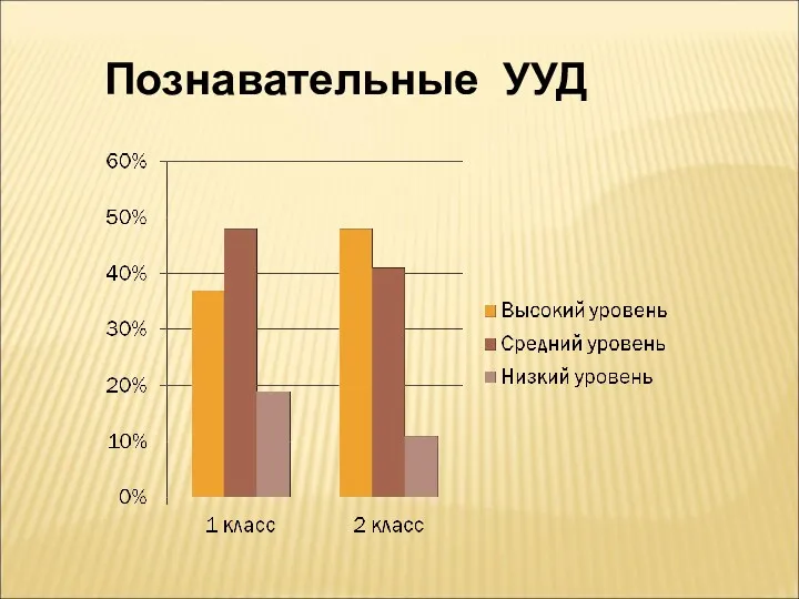 Познавательные УУД