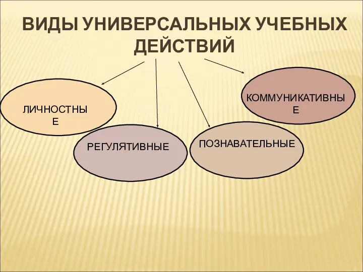 ВИДЫ УНИВЕРСАЛЬНЫХ УЧЕБНЫХ ДЕЙСТВИЙ ЛИЧНОСТНЫЕ РЕГУЛЯТИВНЫЕ ПОЗНАВАТЕЛЬНЫЕ КОММУНИКАТИВНЫЕ