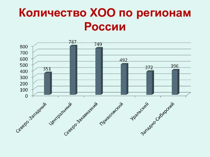 Количество ХОО по регионам России