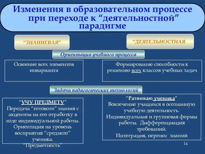 Изменения в образовательном процессе при переходе к “деятельностной” парадигме “ЗНАНИЕВАЯ” “ДЕЯТЕЛЬНОСТНАЯ” Ориентация учебного