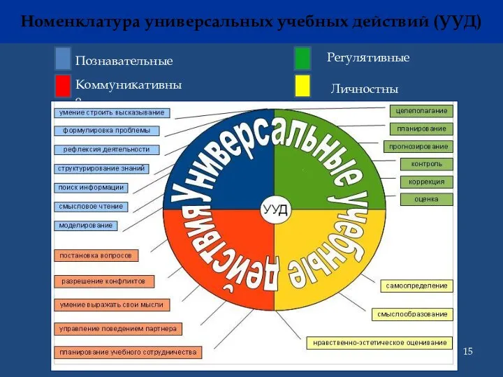 Номенклатура универсальных учебных действий (УУД) Познавательные Коммуникативные Регулятивные Личностные