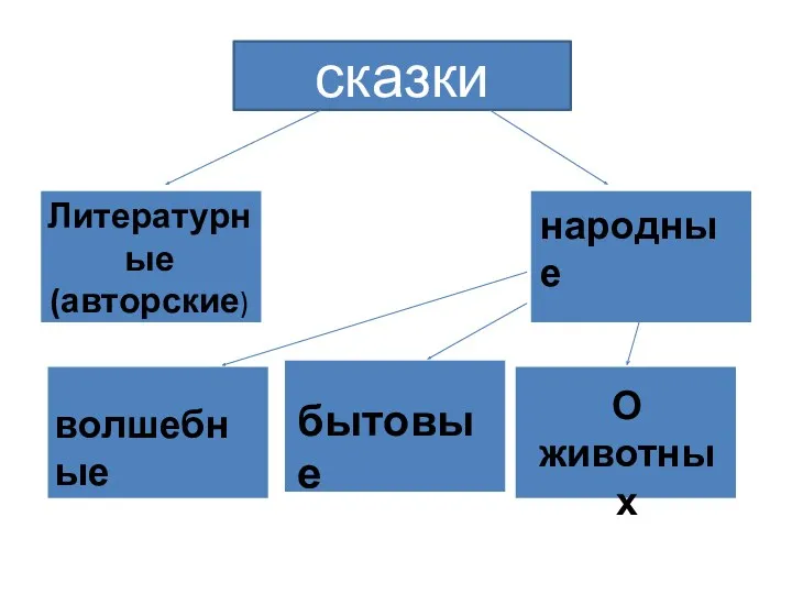 сказки Литературные (авторские) народные волшебные бытовые О животных