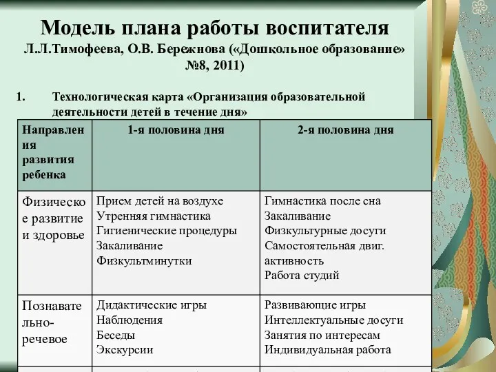 Модель плана работы воспитателя Л.Л.Тимофеева, О.В. Бережнова («Дошкольное образование» №8, 2011) Технологическая карта