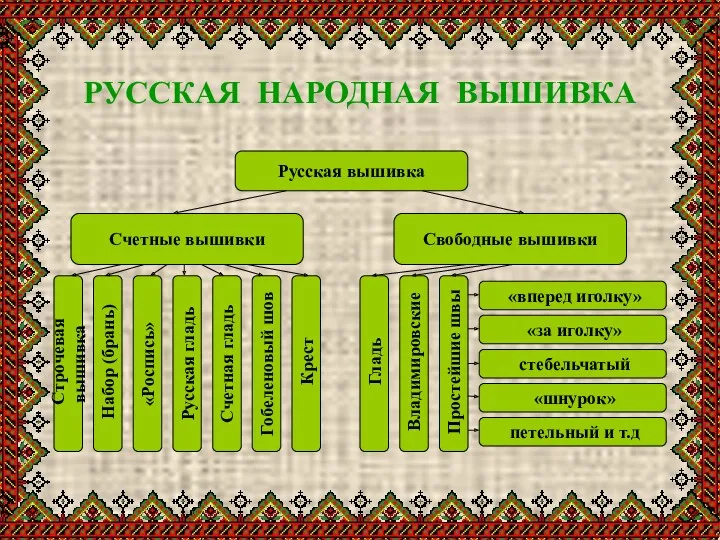 РУССКАЯ НАРОДНАЯ ВЫШИВКА Русская вышивка Счетные вышивки Свободные вышивки Строчевая