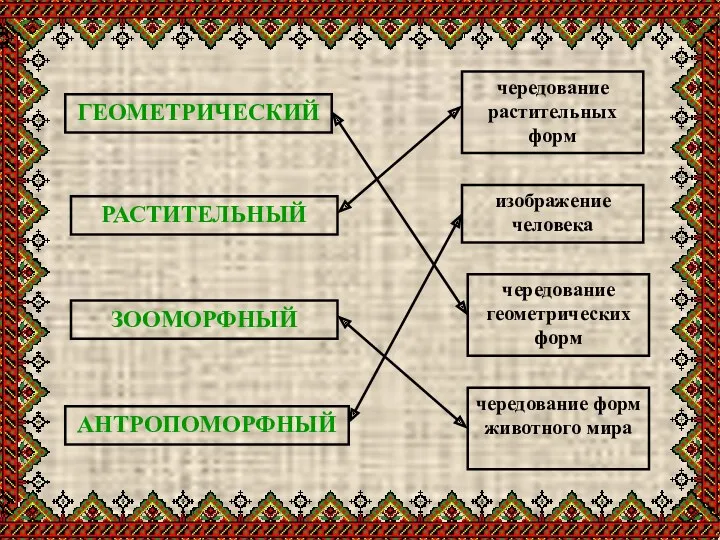 ГЕОМЕТРИЧЕСКИЙ РАСТИТЕЛЬНЫЙ ЗООМОРФНЫЙ АНТРОПОМОРФНЫЙ чередование геометрических форм чередование растительных форм чередование форм животного мира изображение человека