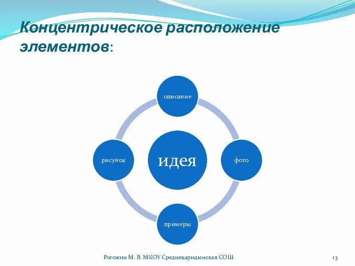 Концентрическое расположение элементов: Рогожин М. В. МКОУ Среднецарицынская СОШ