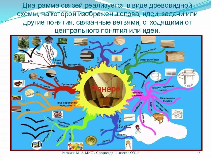 Диаграмма связей реализуется в виде древовидной схемы, на которой изображены