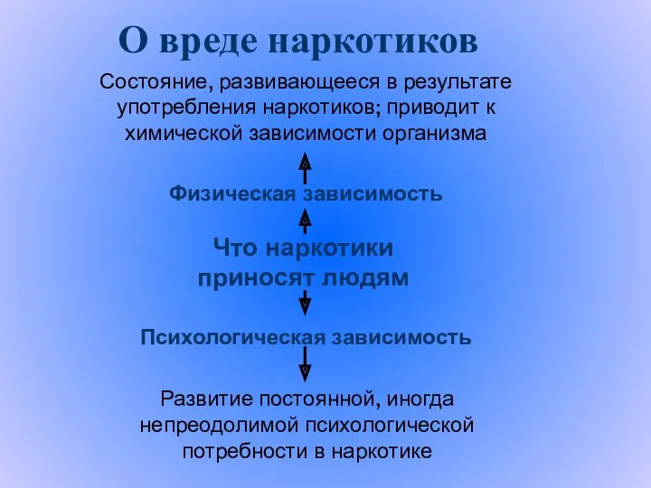 О вреде наркотиков Что наркотики приносят людям Физическая зависимость Психологическая