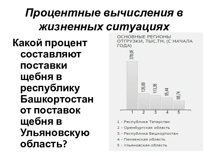 Процентные вычисления в жизненных ситуациях Какой процент составляют поставки щебня в республику Башкортостан
