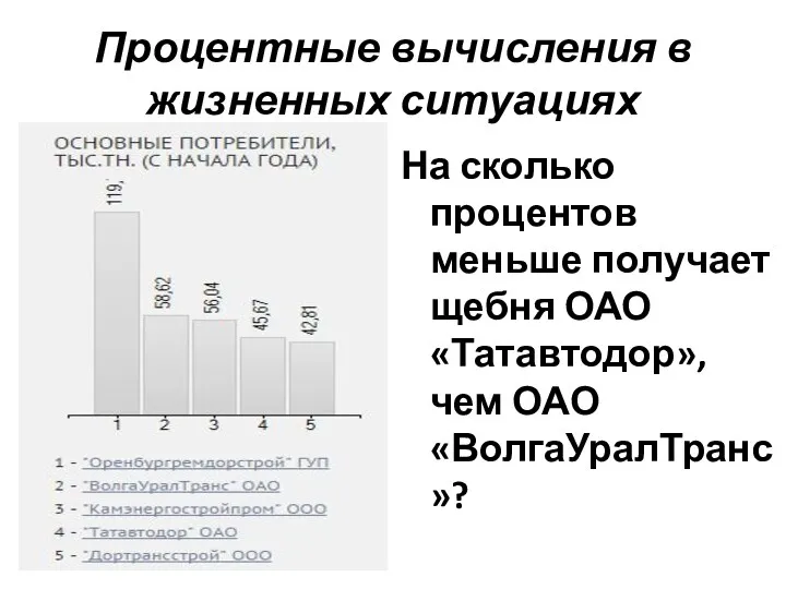 Процентные вычисления в жизненных ситуациях На сколько процентов меньше получает щебня ОАО «Татавтодор», чем ОАО «ВолгаУралТранс»?