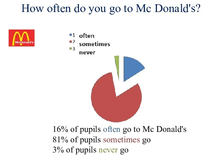 How often do you go to Mc Donald's? 16% of