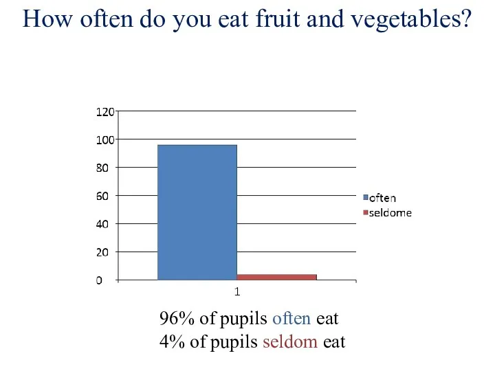 How often do you eat fruit and vegetables? 96% of