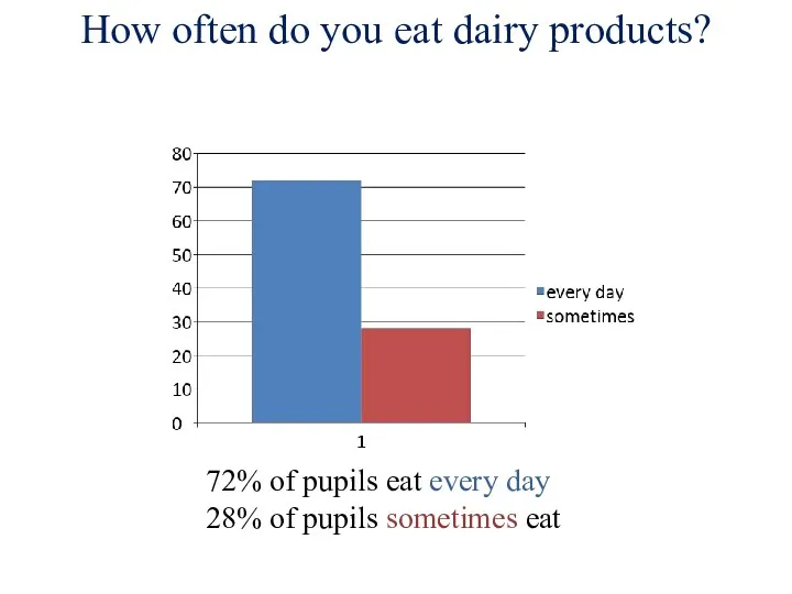 How often do you eat dairy products? 72% of pupils