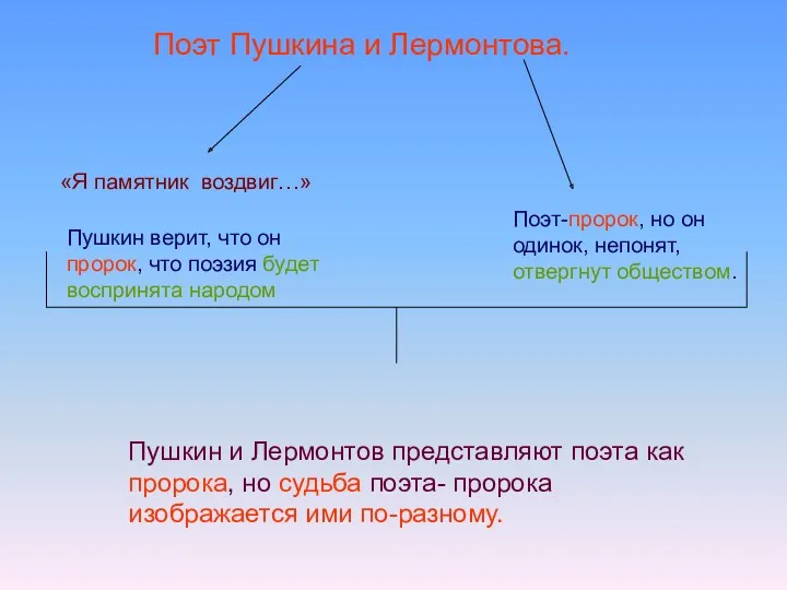 Поэт Пушкина и Лермонтова. «Я памятник воздвиг…» Пушкин верит, что он пророк, что