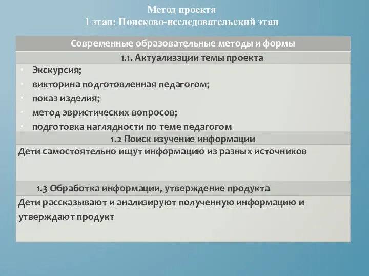 Метод проекта 1 этап: Поисково-исследовательский этап