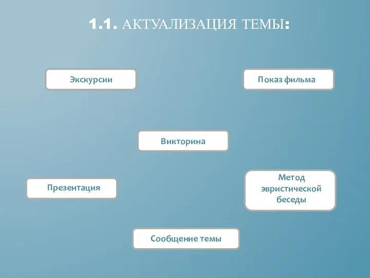 1.1. Актуализация темы: Сообщение темы Экскурсии Показ фильма Презентация Метод эвристической беседы Викторина