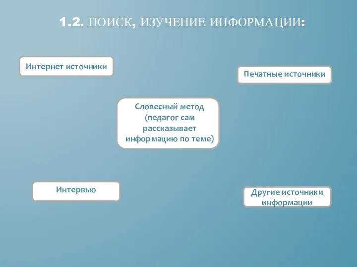 1.2. Поиск, изучение информации: Словесный метод (педагог сам рассказывает информацию