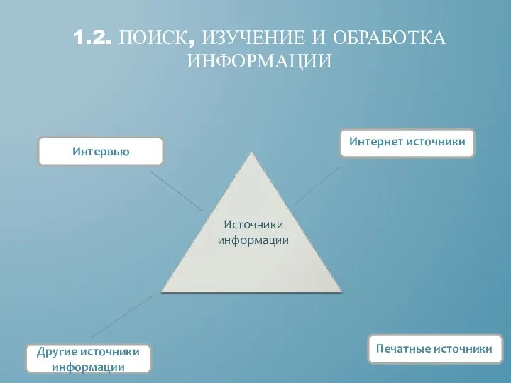 1.2. Поиск, изучение и обработка информации Интервью Интернет источники Печатные источники Источники информации Другие источники информации