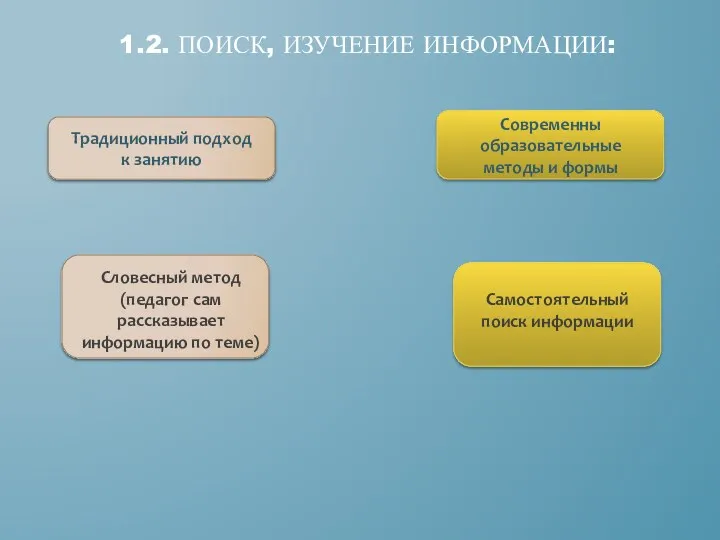 1.2. Поиск, изучение информации: Традиционный подход к занятию Современны образовательные